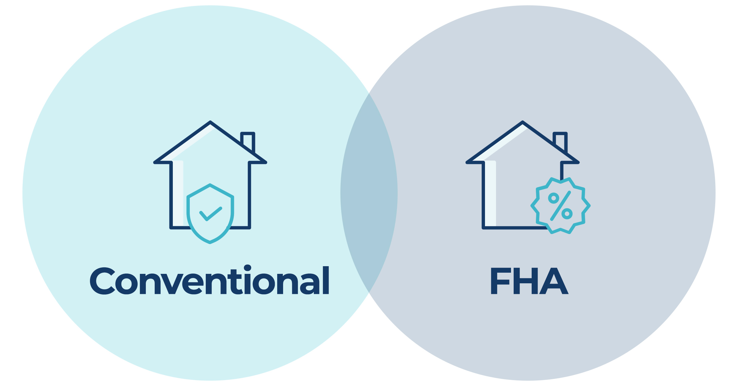 The Pros and Cons of FHA Loans vs. Conventional Mortgages